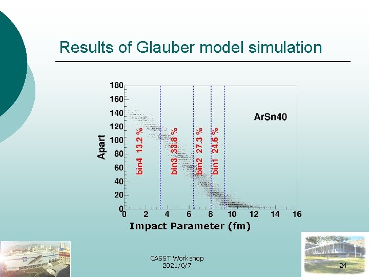 Results of Glauber model simulation Impact Parameter (fm) CASST Workshop 2021/6/7 24 