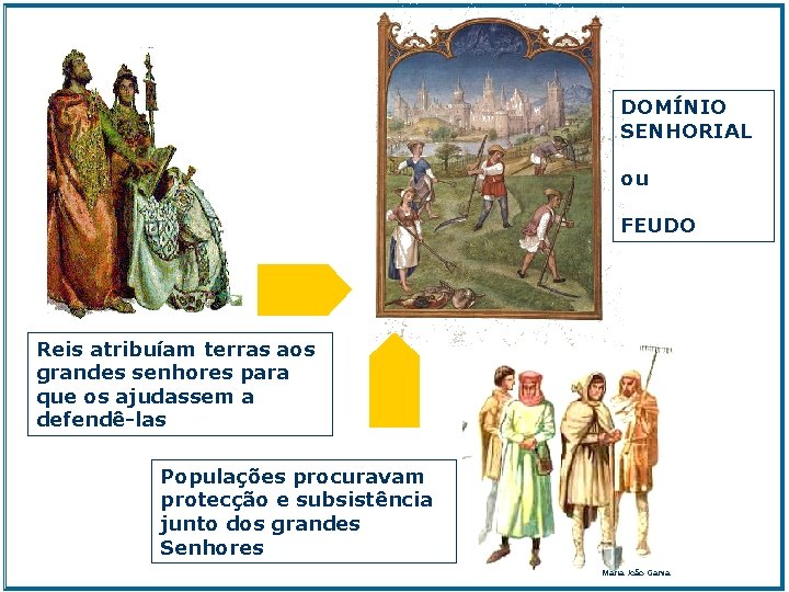 DOMÍNIO SENHORIAL ou FEUDO Reis atribuíam terras aos grandes senhores para que os ajudassem
