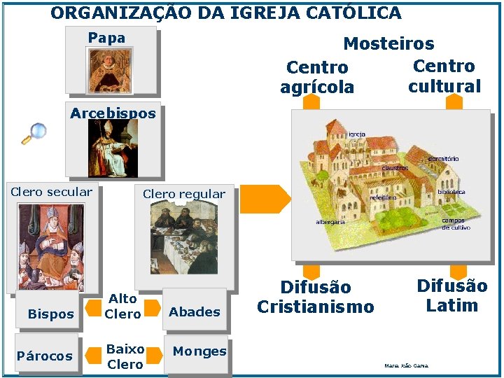 ORGANIZAÇÃO DA IGREJA CATÓLICA Papa Mosteiros Centro cultural agrícola Arcebispos Clero secular Bispos Párocos
