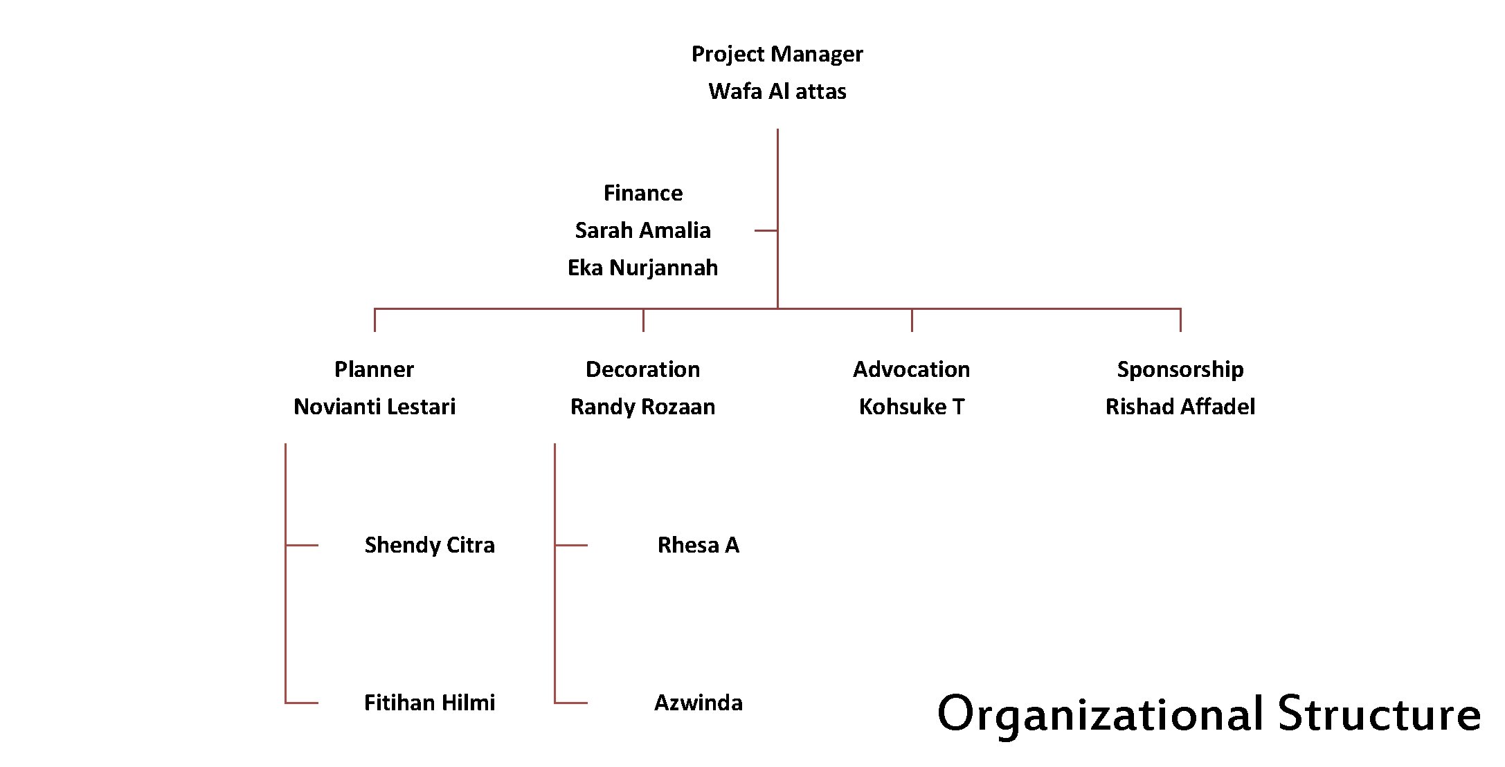 Project Manager Wafa Al attas Finance Sarah Amalia Eka Nurjannah Planner Decoration Advocation Sponsorship