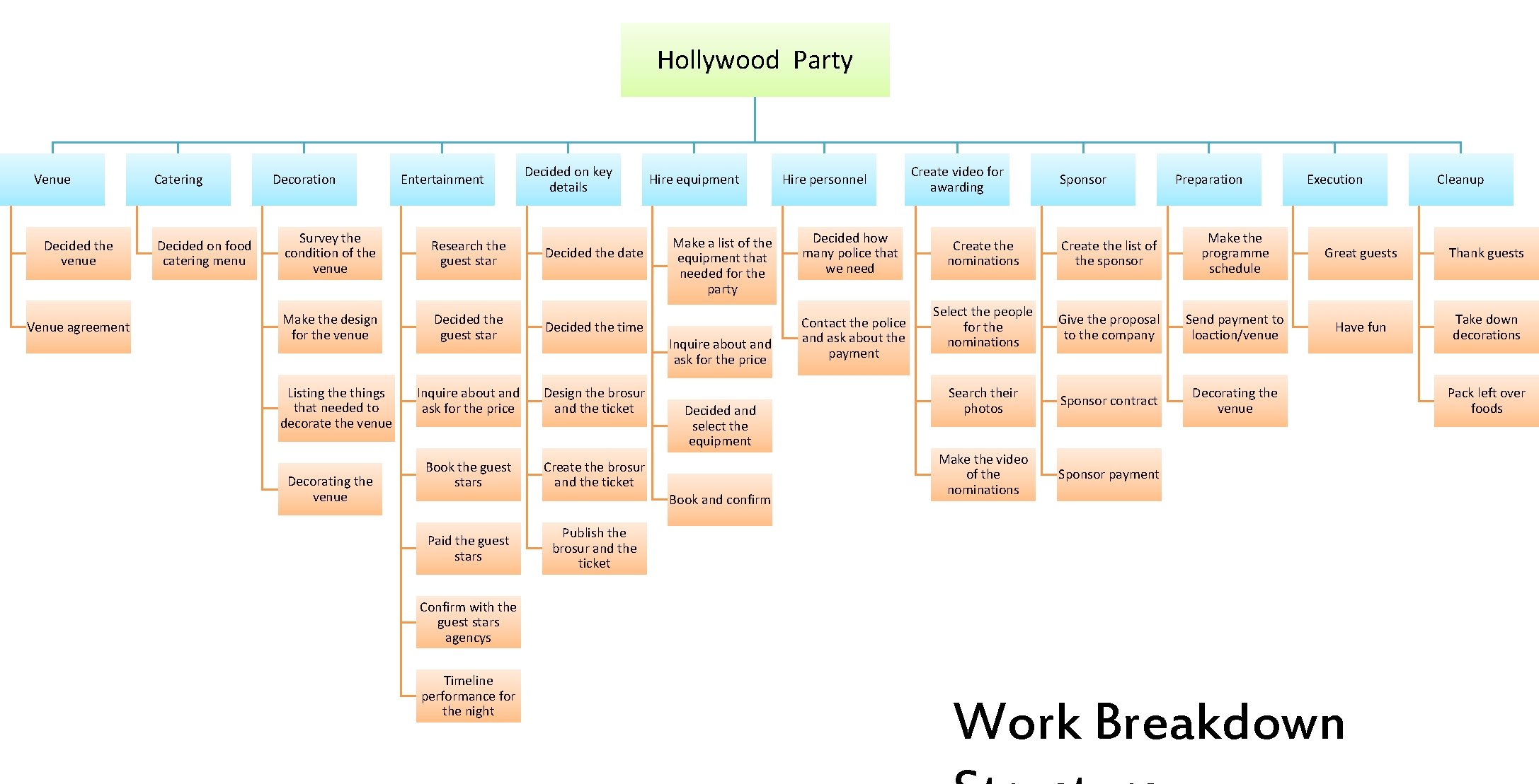 Hollywood Party Venue Decided the venue Venue agreement Catering Decided on food catering menu