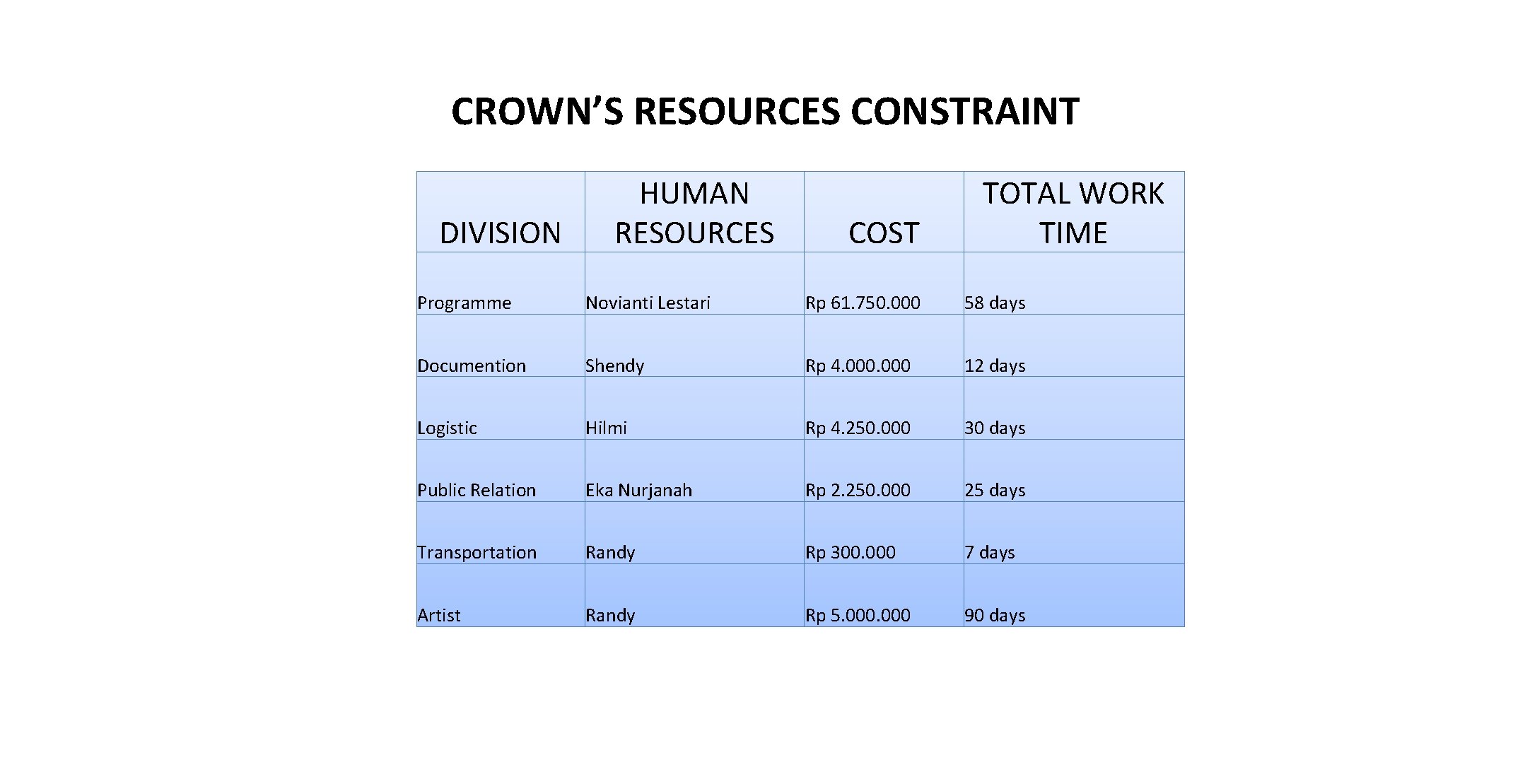 CROWN’S RESOURCES CONSTRAINT DIVISION HUMAN RESOURCES COST TOTAL WORK TIME Programme Novianti Lestari Rp