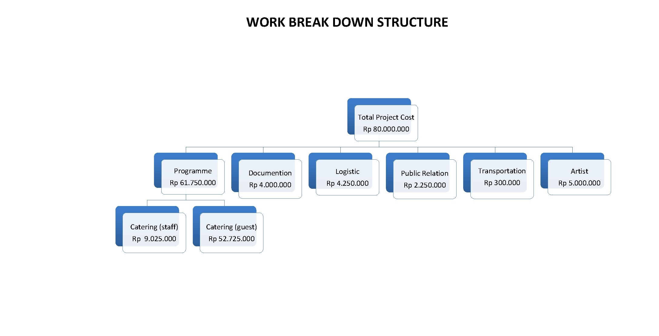 WORK BREAK DOWN STRUCTURE Total Project Cost Rp 80. 000 Programme Rp 61. 750.