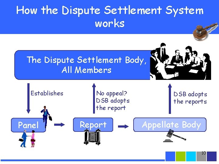 How the Dispute Settlement System works The Dispute Settlement Body, All Members Establishes Panel