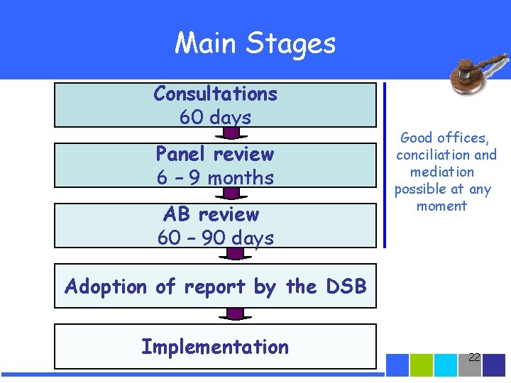 Main Stages Consultations 60 days Panel review 6 – 9 months AB review 60