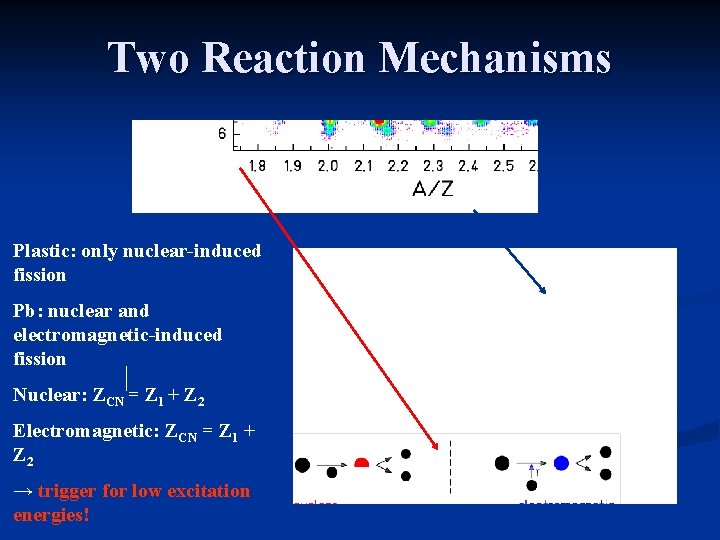Two Reaction Mechanisms Plastic: only nuclear-induced fission Pb: nuclear and electromagnetic-induced fission Nuclear: ZCN