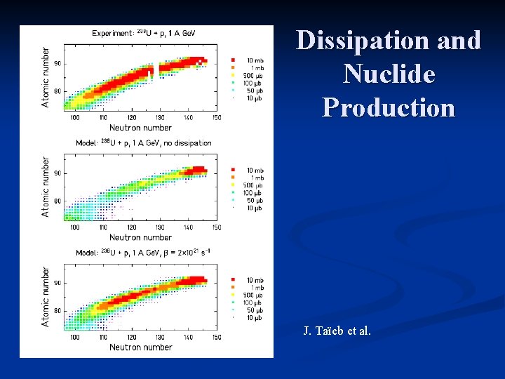 Dissipation and Nuclide Production J. Taïeb et al. 