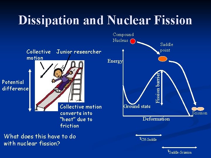 Dissipation and Nuclear Fission Compound Nucleus Junior researcher Energy Fission barrier Collective motion Saddle