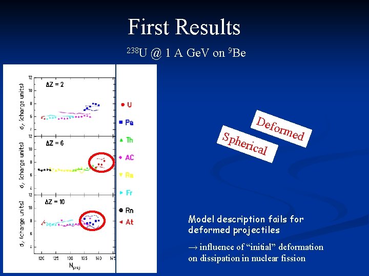 First Results 238 U @ 1 A Ge. V on 9 Be Def Sph