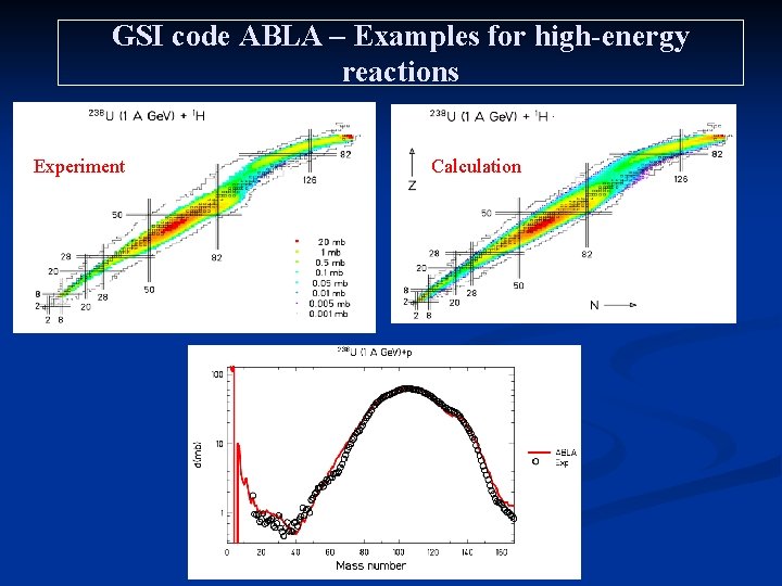 GSI code ABLA – Examples for high-energy reactions Experiment Calculation 