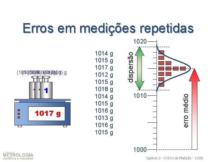 Erros em medições repetidas 111 1014 1015 1017 0 g 1010 erro médio (1000,