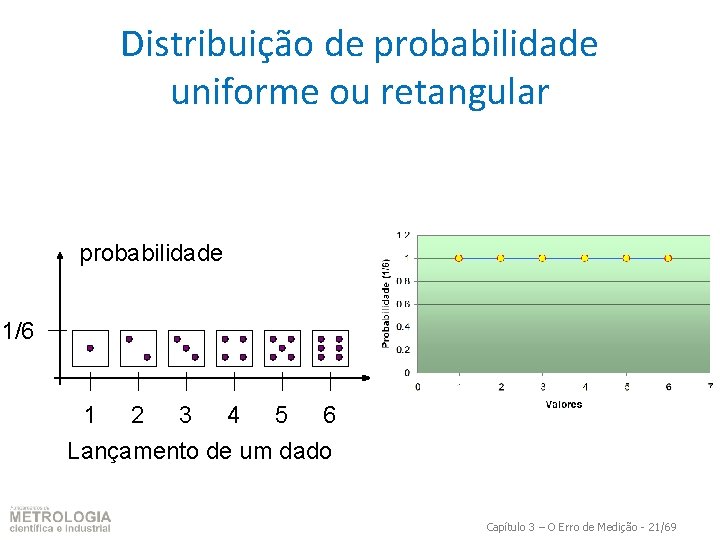 Distribuição de probabilidade uniforme ou retangular probabilidade 1/6 1 2 3 4 5 6