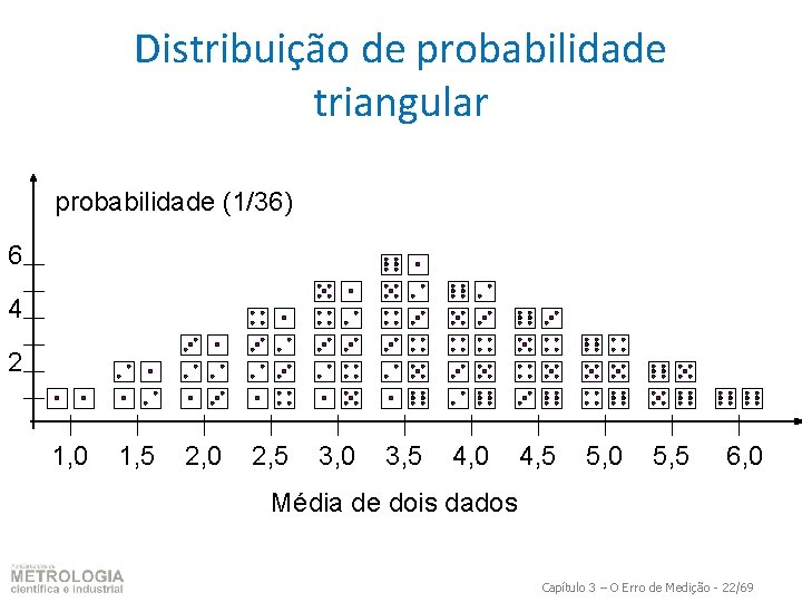 Distribuição de probabilidade triangular probabilidade (1/36) 6 4 2 1, 0 1, 5 2,