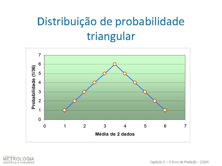 Distribuição de probabilidade triangular Capítulo 3 – O Erro de Medição - 23/69 