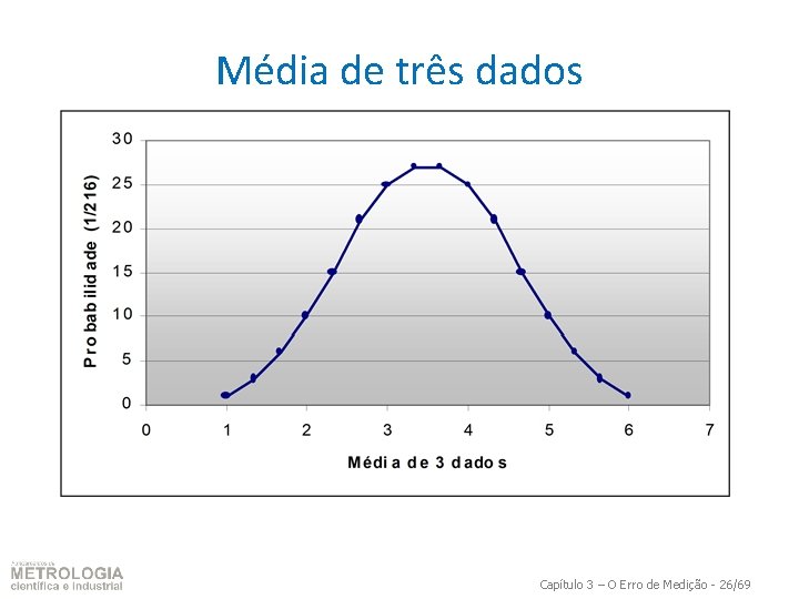 Média de três dados Capítulo 3 – O Erro de Medição - 26/69 