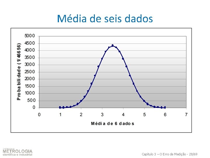 Média de seis dados Capítulo 3 – O Erro de Medição - 28/69 