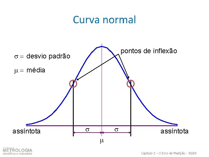 Curva normal pontos de inflexão = desvio padrão = média assíntota Capítulo 3 –