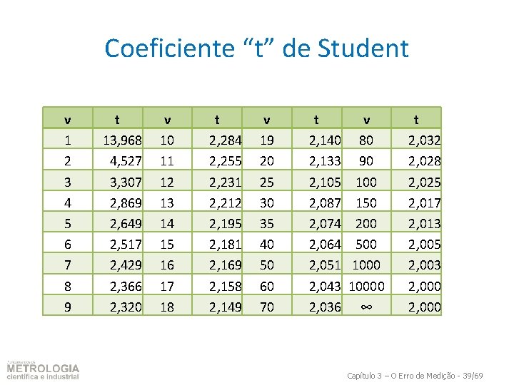 Coeficiente “t” de Student ν 1 2 3 4 5 6 7 8 9