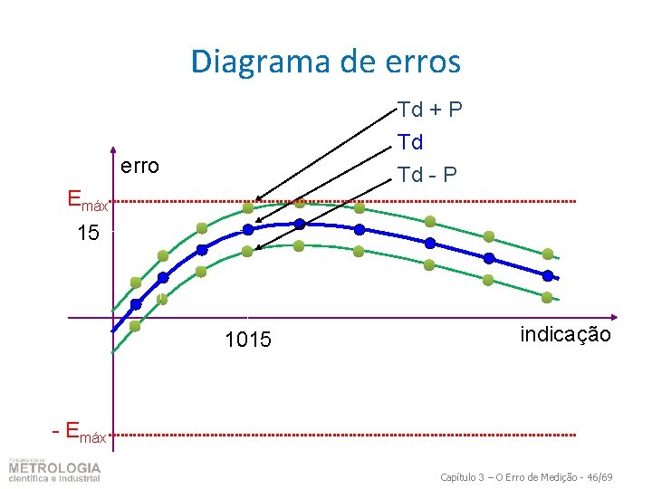 Diagrama de erros Td + P Td Td - P erro Emáx 15 1015