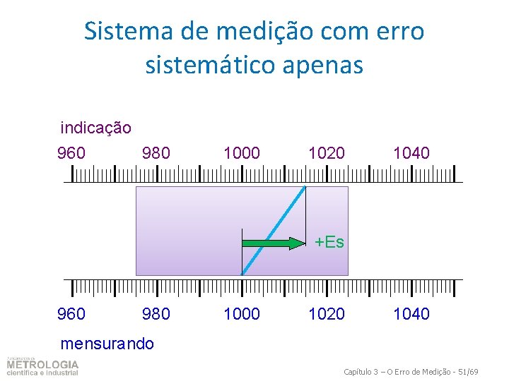 Sistema de medição com erro sistemático apenas indicação 960 980 1000 1020 1040 +Es