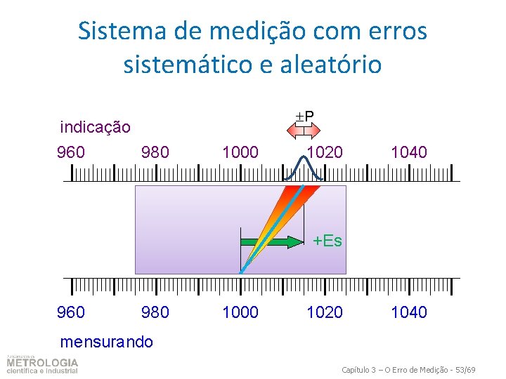 Sistema de medição com erros sistemático e aleatório indicação 960 980 P 1000 1020