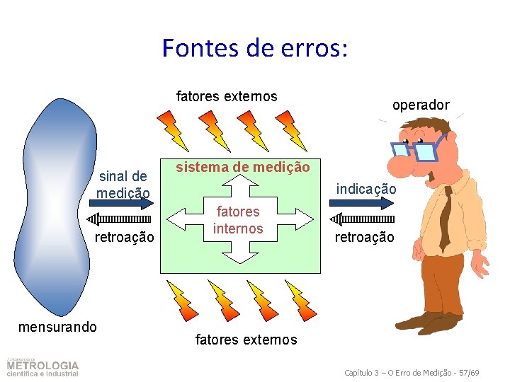 Fontes de erros: fatores externos sinal de medição retroação mensurando operador sistema de medição