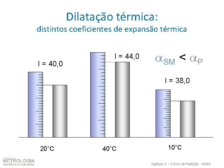 Dilatação térmica: distintos coeficientes de expansão térmica I = 40, 0 I = 44,