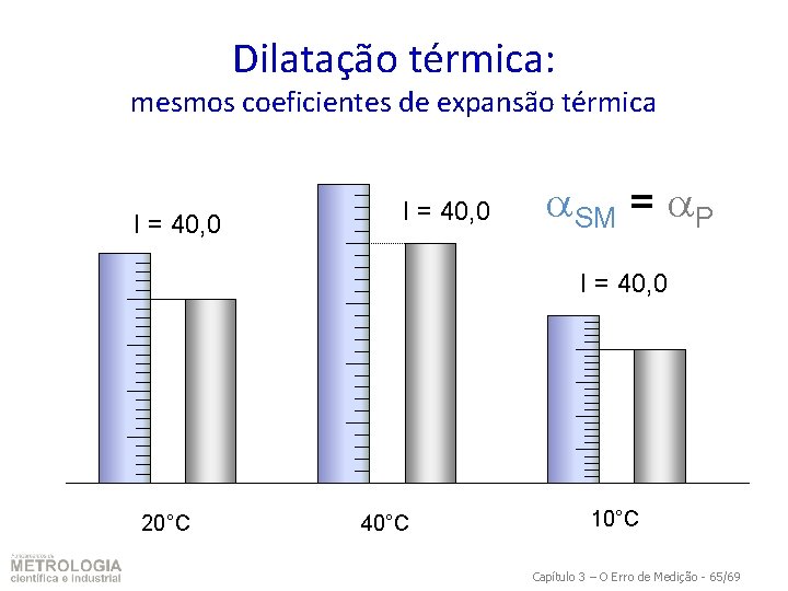 Dilatação térmica: mesmos coeficientes de expansão térmica I = 40, 0 SM = P