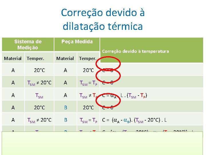 Correção devido à dilatação térmica Sistema de Medição Material Temper. Peça Medida Correção devido