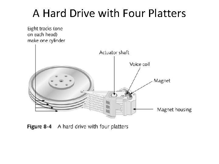 A Hard Drive with Four Platters A Hard Drive with Four Platters