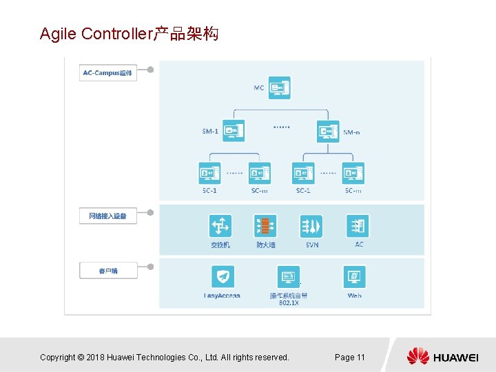 Agile Controller产品架构 Copyright © 2018 Huawei Technologies Co. , Ltd. All rights reserved. Page