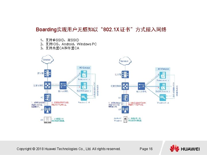 Boarding实现用户无感知以“ 802. 1 X证书”方式接入网络 1、支持单SSID、双SSID 2、支持IOS、Android、Windows PC 3、支持内置CA和外置CA Copyright © 2018 Huawei Technologies Co.