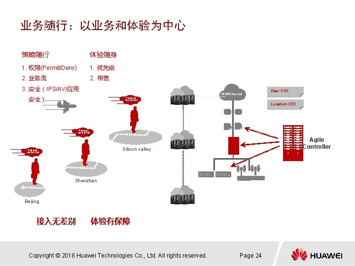 业务随行：以业务和体验为中心 策略随行 体验随身 1. 权限(Permit/Deny) 1. 优先级 2. 业务流 2. 带宽 3. 安全（IPS/AV/应用 WAN/Internet