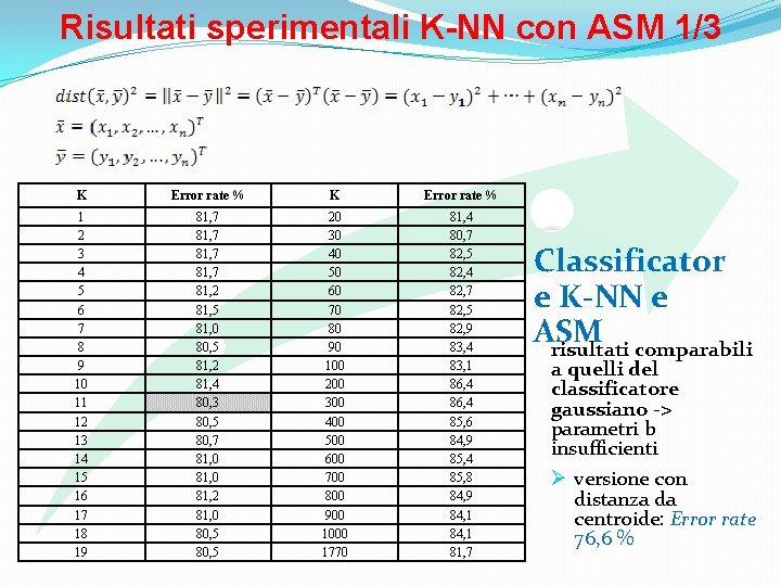 Risultati sperimentali K-NN con ASM 1/3 K Error rate % 1 2 3 4