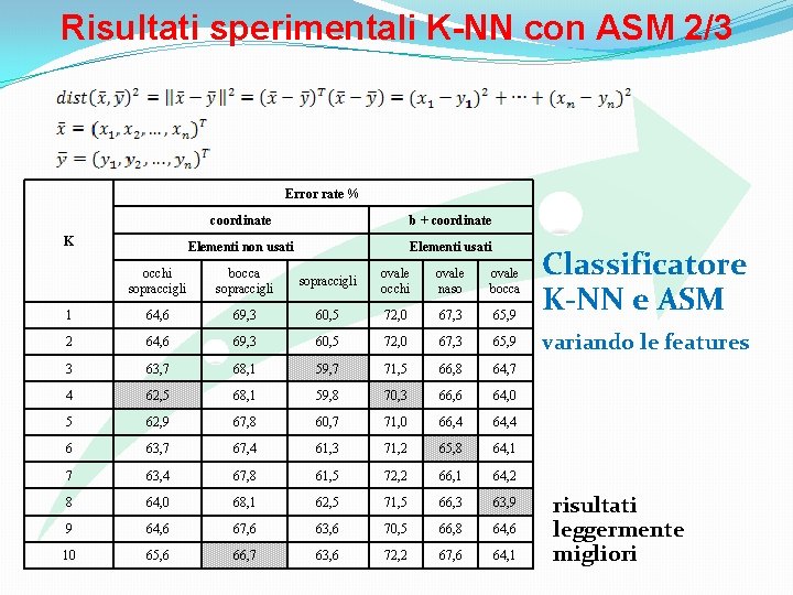 Risultati sperimentali K-NN con ASM 2/3 Error rate % K coordinate b + coordinate