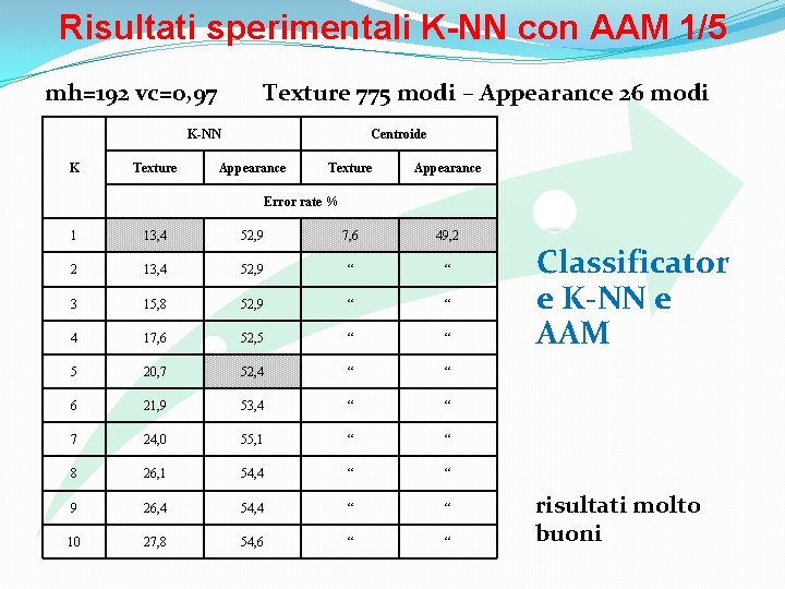 Risultati sperimentali K-NN con AAM 1/5 mh=192 vc=0, 97 Texture 775 modi – Appearance