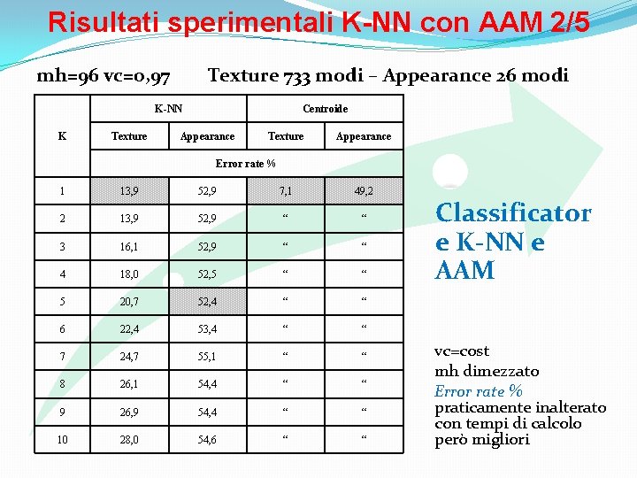 Risultati sperimentali K-NN con AAM 2/5 mh=96 vc=0, 97 Texture 733 modi – Appearance