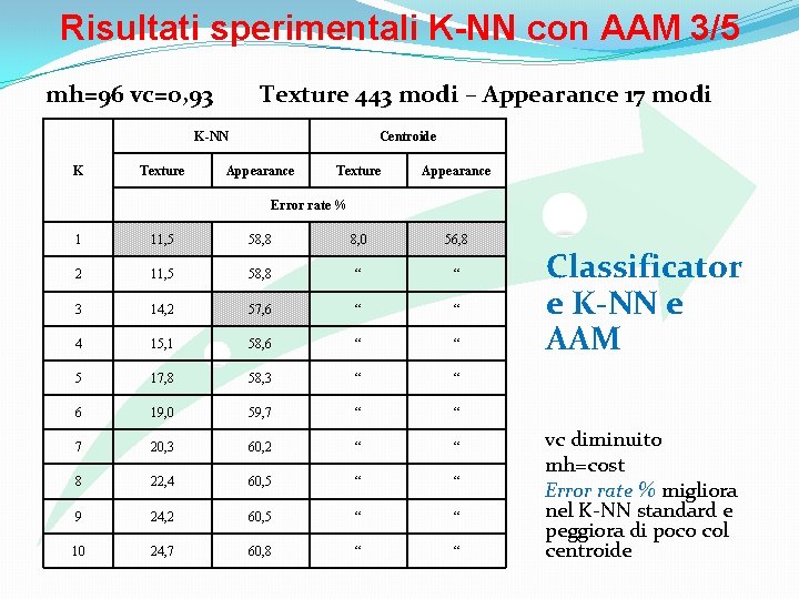 Risultati sperimentali K-NN con AAM 3/5 mh=96 vc=0, 93 Texture 443 modi – Appearance