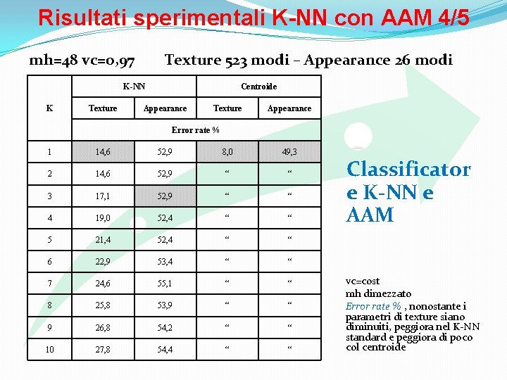 Risultati sperimentali K-NN con AAM 4/5 mh=48 vc=0, 97 Texture 523 modi – Appearance
