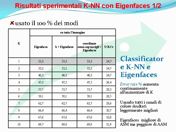 Risultati sperimentali K-NN con Eigenfaces 1/2 usato il 100 % dei modi su tutta