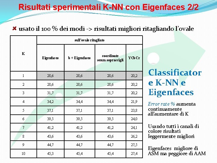 Risultati sperimentali K-NN con Eigenfaces 2/2 usato il 100 % dei modi -> risultati