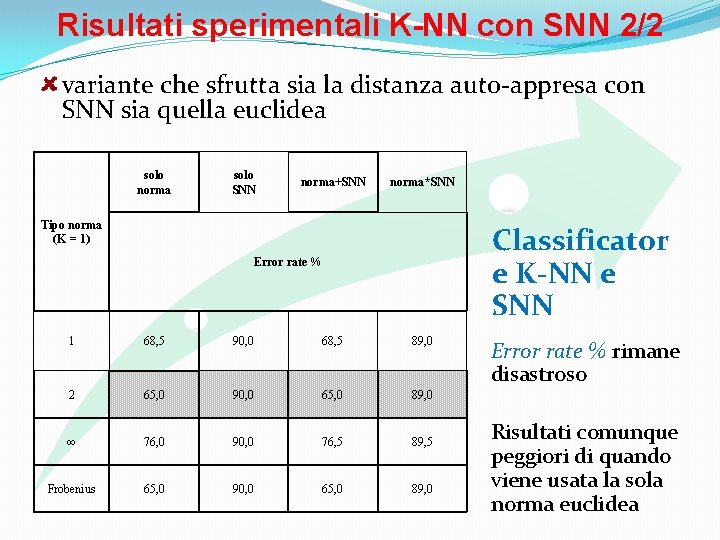 Risultati sperimentali K-NN con SNN 2/2 variante che sfrutta sia la distanza auto-appresa con