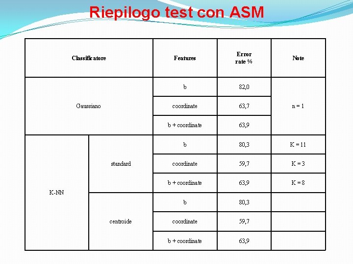 Riepilogo test con ASM Classificatore Gaussiano standard Features Error rate % b 82, 0