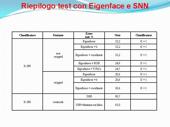 Riepilogo test con Eigenface e SNN Classificatore Features non cropped K-NN centroide Error rate