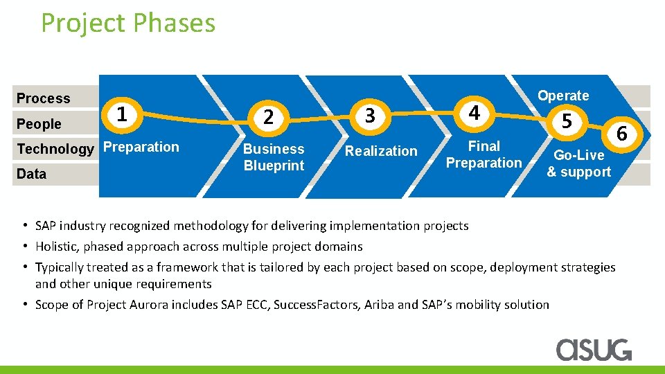 Project Phases Process People 1 Technology Preparation Data 2 Business Blueprint 3 Realization 4
