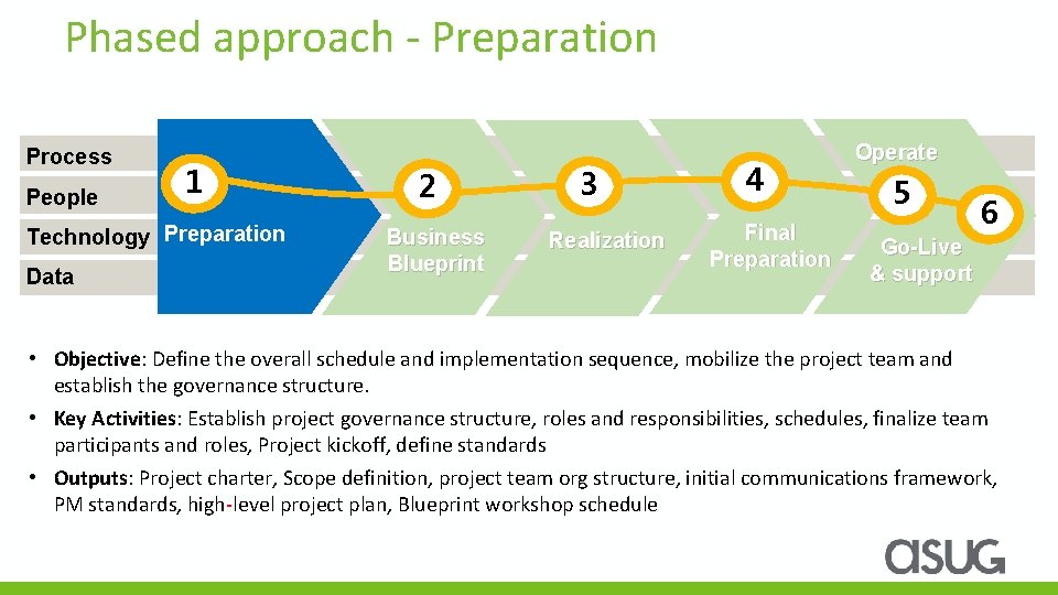 Phased approach - Preparation Process People 1 Technology Preparation Data 2 Business Blueprint 3