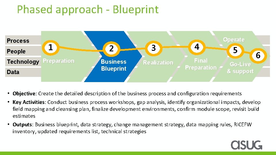 Phased approach - Blueprint Process People 1 Technology Preparation Data 2 Business Blueprint 3