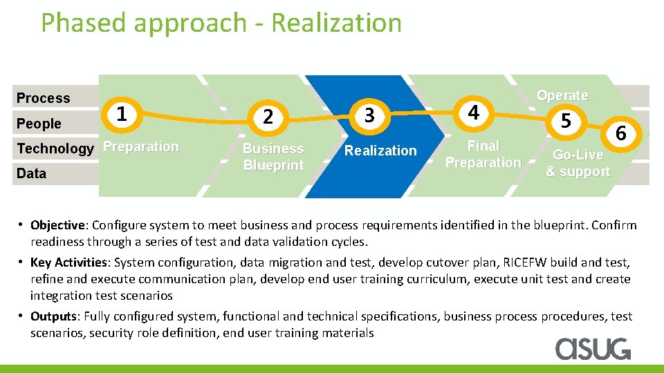 Phased approach - Realization Process People 1 Technology Preparation Data 2 Business Blueprint 3