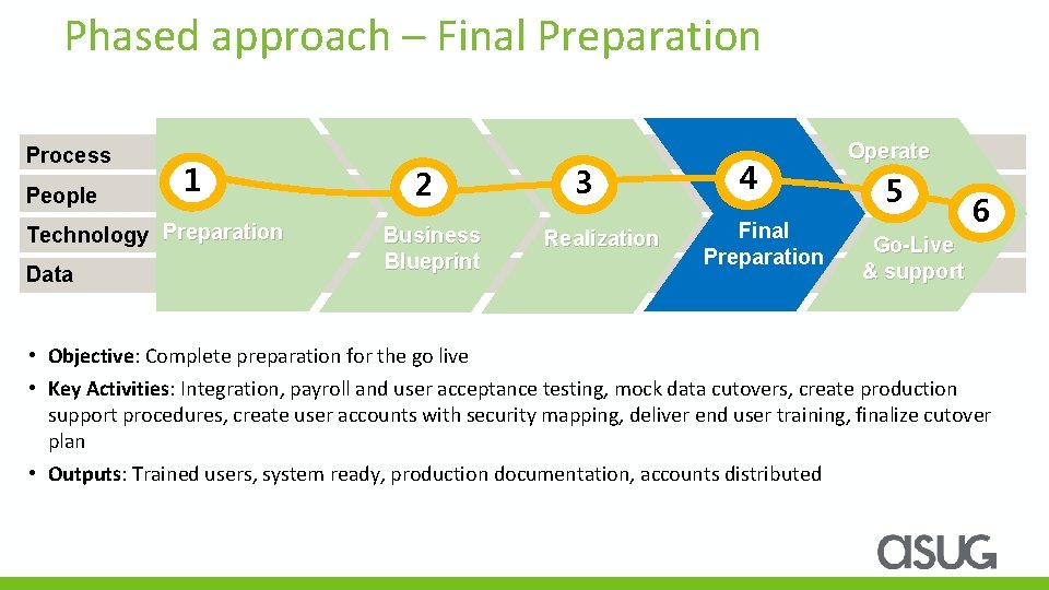 Phased approach – Final Preparation Process People 1 Technology Preparation Data 2 Business Blueprint