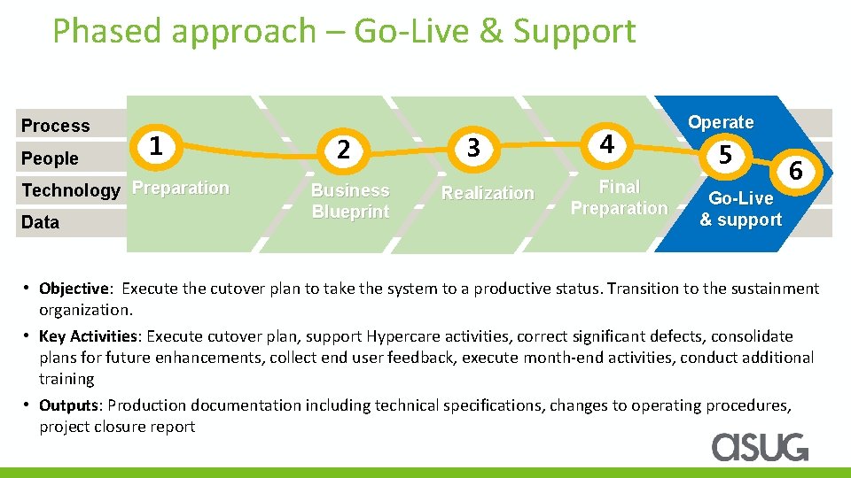 Phased approach – Go-Live & Support Process People 1 Technology Preparation Data 2 Business